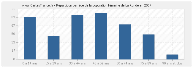 Répartition par âge de la population féminine de La Ronde en 2007